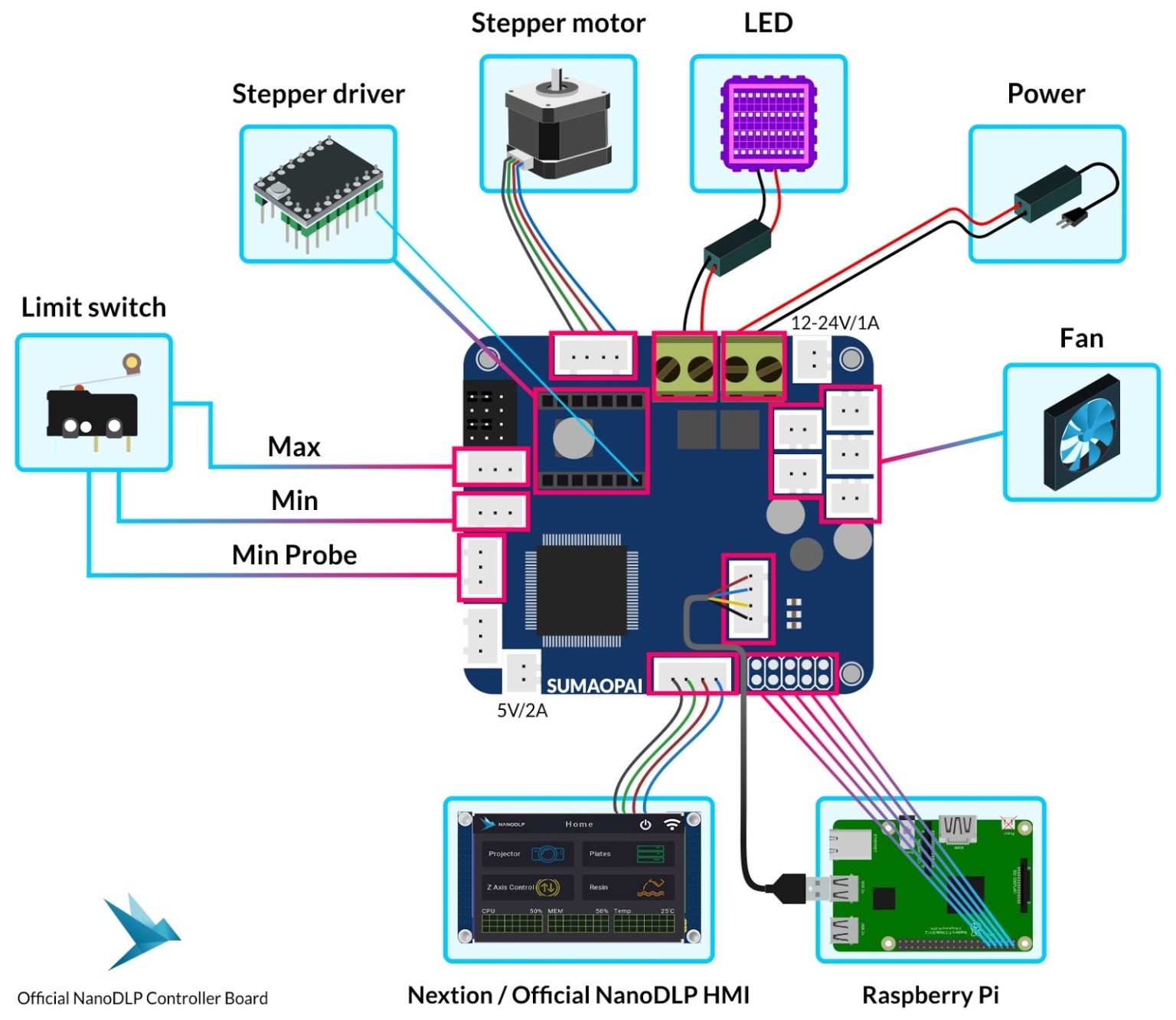 NanoDLP 3D Printer Controller Board - Nano3Dtech